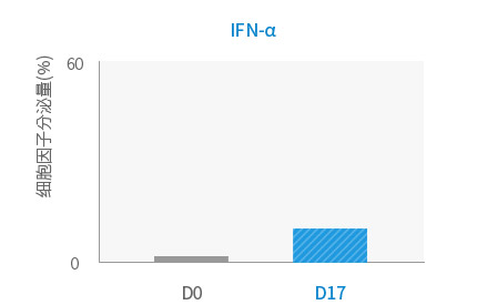 TNF-α 比较培养前后细胞因子分泌量