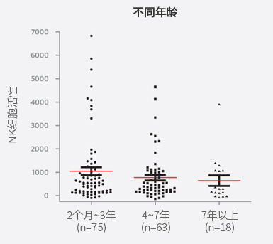 不同年龄不同犬种的NK细胞活性差异 graph1