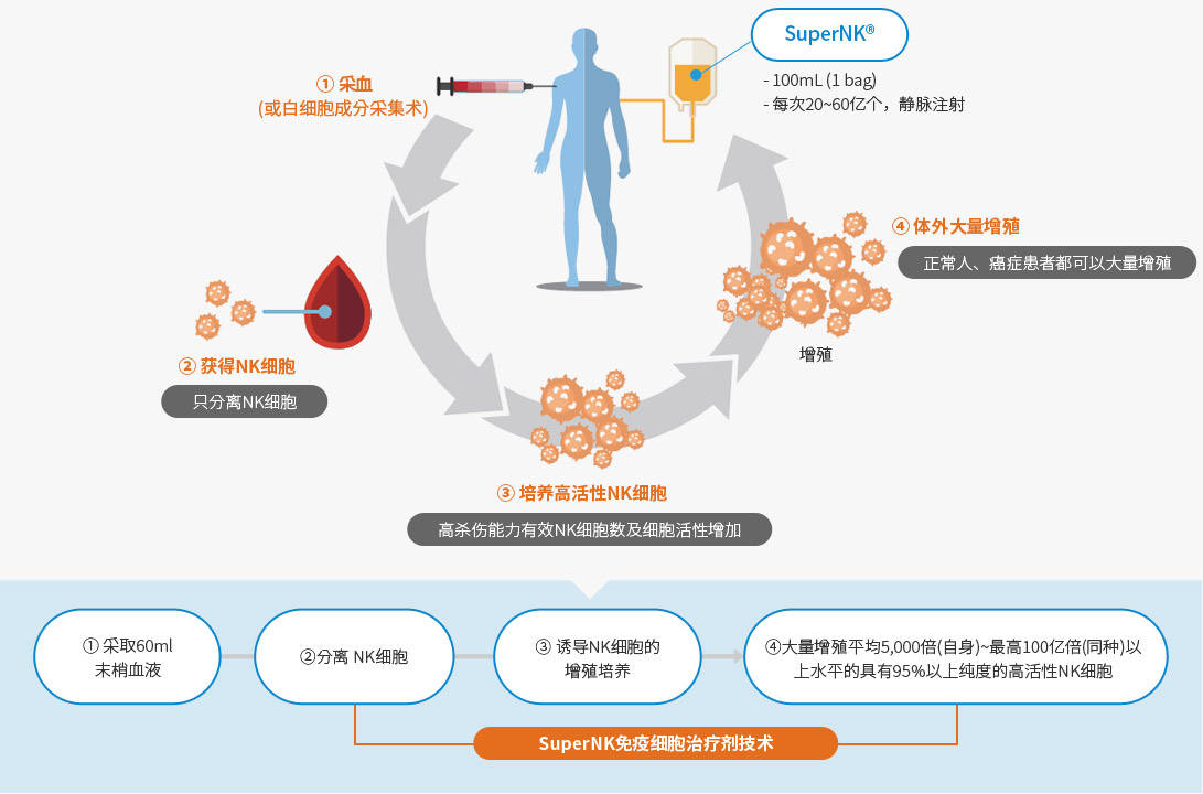 Immunotherapy graph