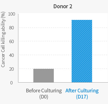 Donor 2 Comparison of Cancer Cell killing ability before & after Culturing graph