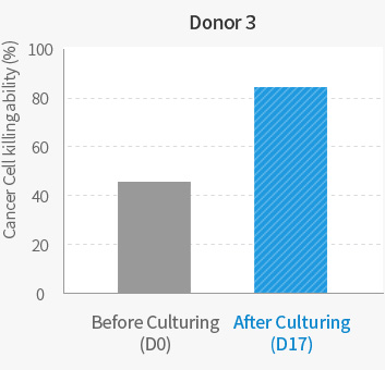 Donor 3 Comparison of Cancer Cell killing ability before & after Culturing graph