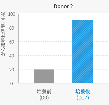Donor 2 培養前後のがん細胞殺傷能力の比較