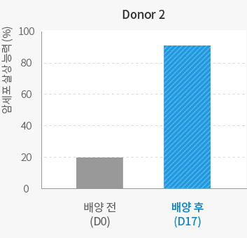Donor 2 배양 전, 후 암세포 살상 능력 비교 그래프