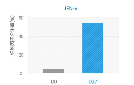 IFN-γ 比较培养前后细胞因子分泌量