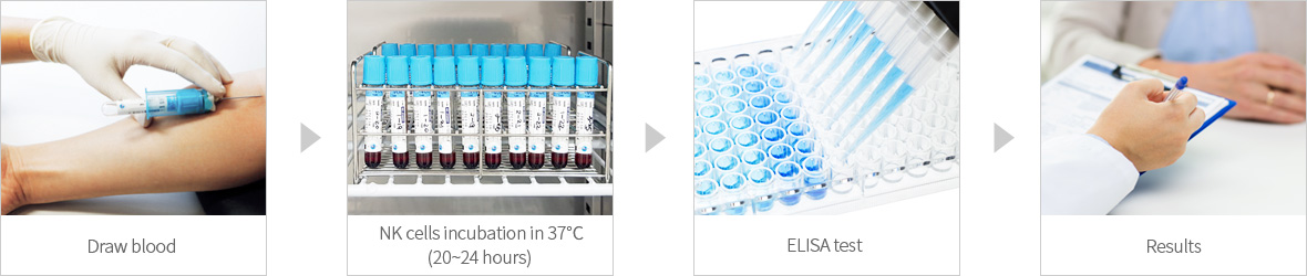 NK Vue® Kit Test Method - step1: Draw blood, step2: NK cells incubation in 37℃ (20~24 hours), step3: ELISA test, step4: Results