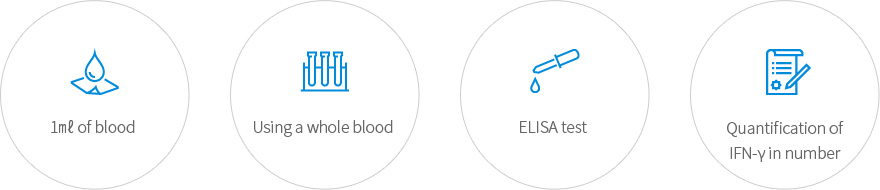 Characteristics of NK Vue® Kit : 1 ml of blood, whole blood, ELISA test, quantification of IFN-γ