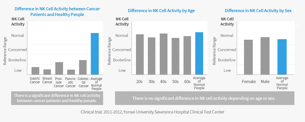 Difference in NK Cell Activity